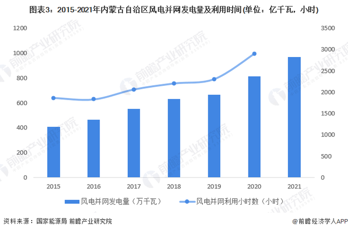 注：国家能源局未发布2021年内蒙古全区风电并网利用小时数据。