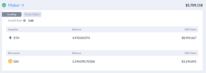 图：Maker抵押借代DAI案例，来自DeBank
