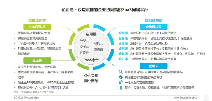 　　图源：《2022年中国数字化采购行业研究报告》