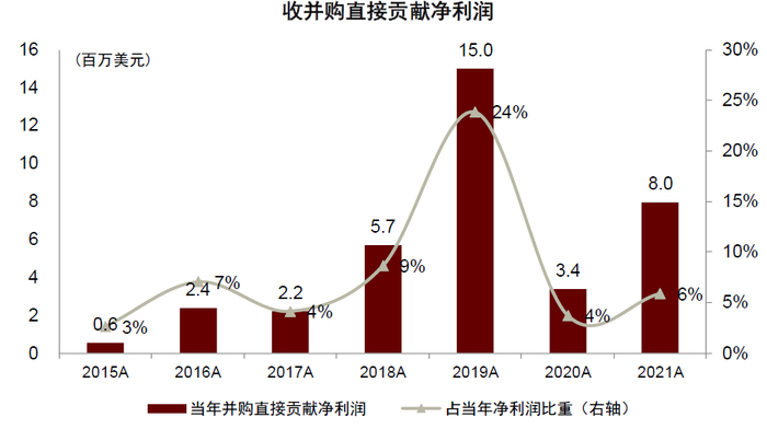 注：该数据为并购标的自并表日后为公司贡献的当年净利润。资料来源：公司公告，中金公司研究部