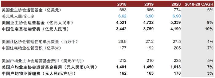 资料来源：Community Association Institute，中物研协，中金公司研究部
