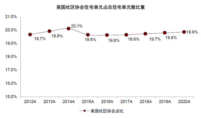 资料来源：Community Association Institute，中金公司研究部