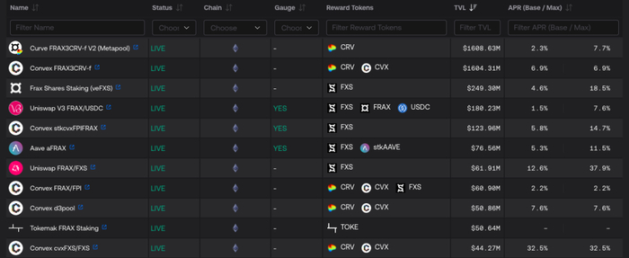 图：Frax各流动性池收益及TVL情况，来自Frax官网