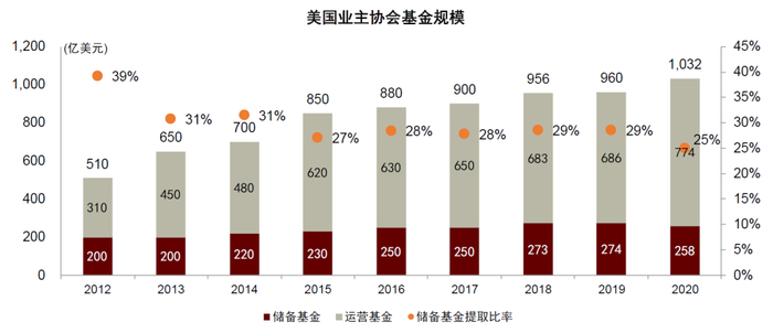 资料来源：Community Association Institute，中金公司研究部