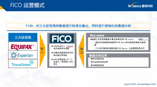　　资料来源：睿智科技《美国三大征信公司及中美征信行业》课件