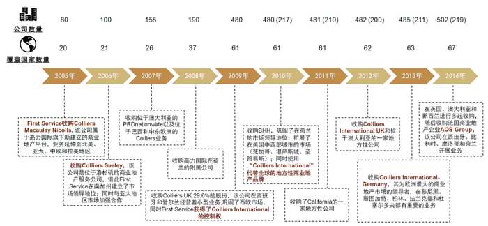 注：括号中公司数量为高力国际自营公司数量。 资料来源：公司公告，中金公司研究部