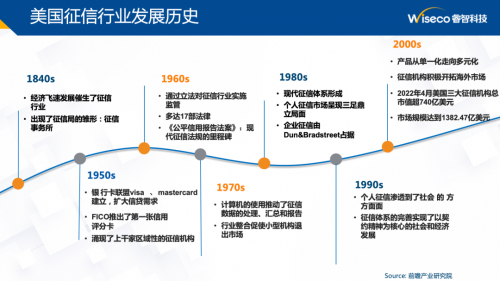 　　资料来源：睿智科技《美国三大征信公司及中美征信行业》课件
