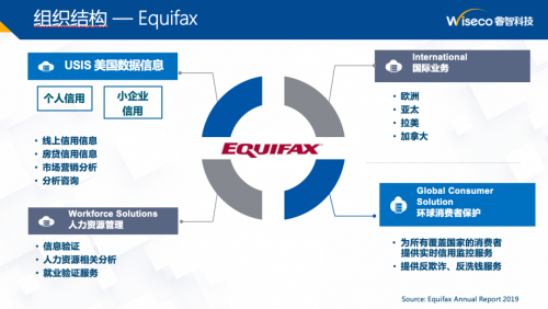 　　资料来源：睿智科技《美国三大征信公司及中美征信行业》课件