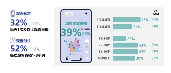 数据来源：直播电商&短视频2022趋势分享
