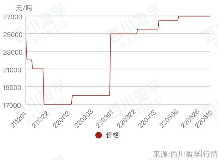 　　今年以来三氯氢硅价格走势。来源：百川盈孚