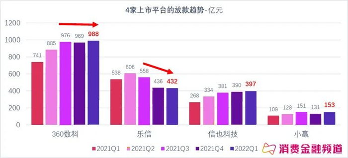 360数科Q1贷款余额1467.2亿，季度放款收缩至988.33亿，轻资产模式放款和余额占比均为54%。