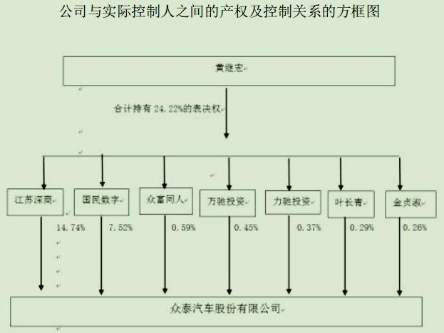 图为：ST众泰与实控人的产权及控制关系