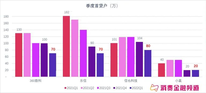 乐信的累计用信客户数量最高，即老客户最多，但留存下来的没有同业多。