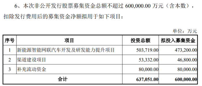 　　图为：ST众泰拟定增投资项目