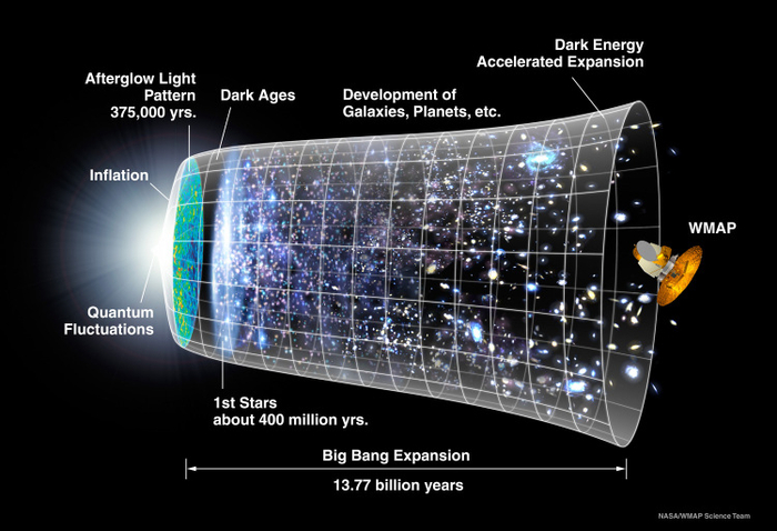 宇宙诞生约40亿年，图源：NASA