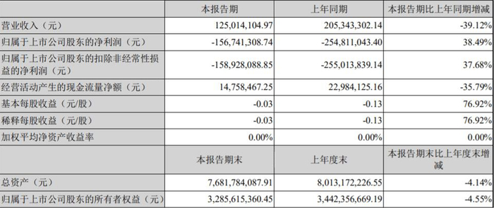 图为：2022年一季报相关财务数据