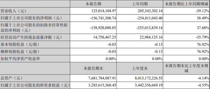 　　图为：2022年一季报相关财务数据