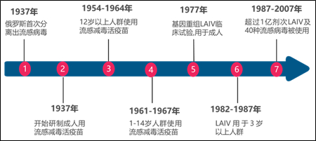 图1  俄罗斯血清所流感减毒活疫苗的研发历史