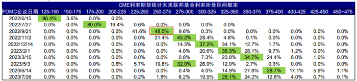 资料来源：CME，中金公司研究部