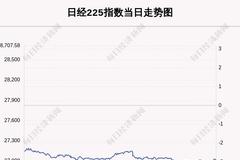 创近24年来新低！日元对美元汇率跌破135，日本财务大臣：正抱着紧张感！刚刚，日经225指数收跌超2.9%