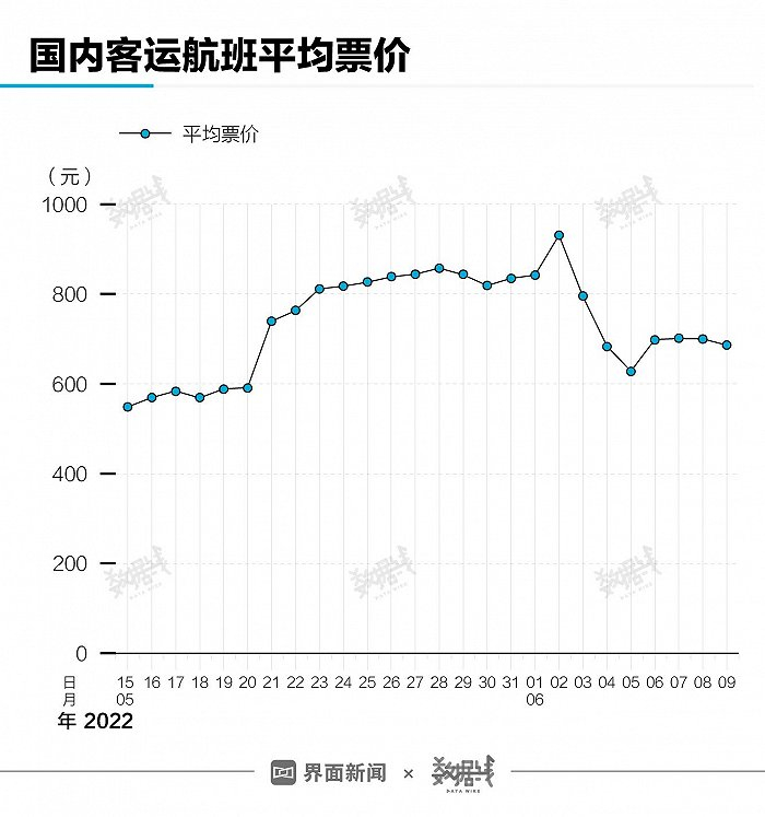 5月15日-6月9日国内机票均价&nbsp; 5月21日以后票价基本超过600元水平线数据来源：飞常准
