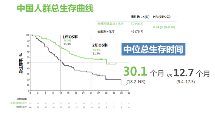 　　中国人群研究：2年OS率56.9%