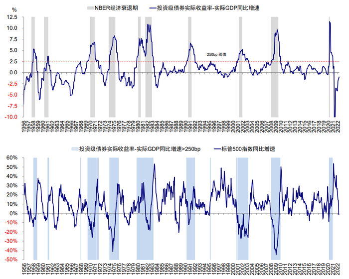 资料来源：Bloomberg，Fred，中金公司研究部