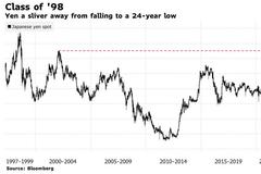 创20年新低！日本央行“鸽”声依旧 日元汇率触及关键心理关口135