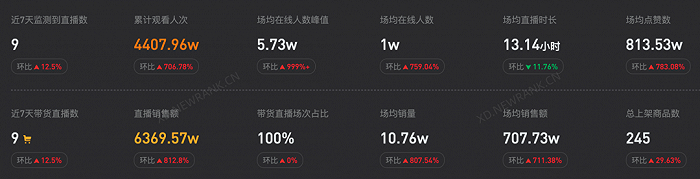 “东方甄选”直播间带货数据 图源 / 新抖