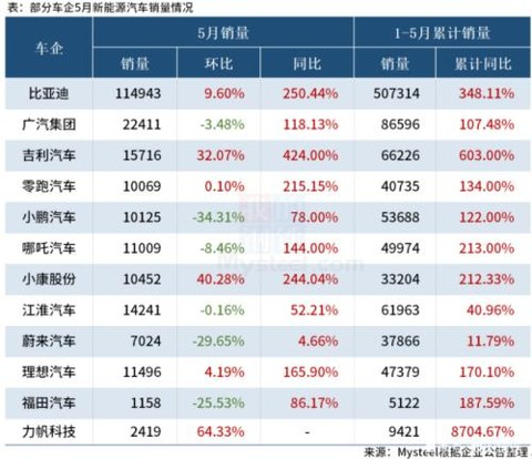 数据来源：Mysteel