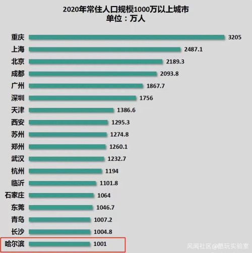 2020年，哈尔滨就已到千万人口城市的边缘