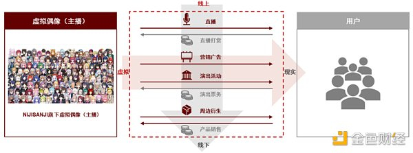 资料来源：彩虹社招股书，中金公司研究部