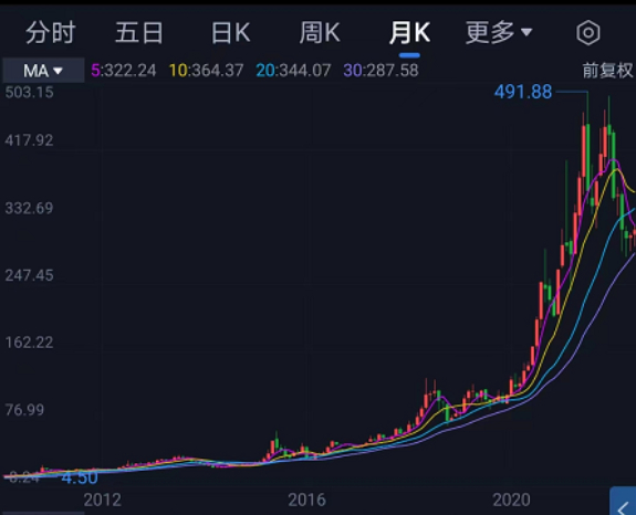 　　图为片仔癀近10年股价走势