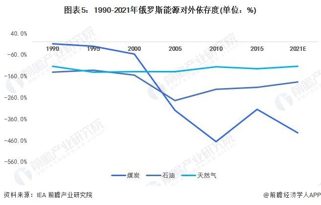 注：通过净进口量/消费量测算能源对外依存度。