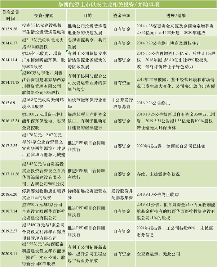 　　（华西能源上市以来主业相关投资/并购项目，资料来源：公开信息）