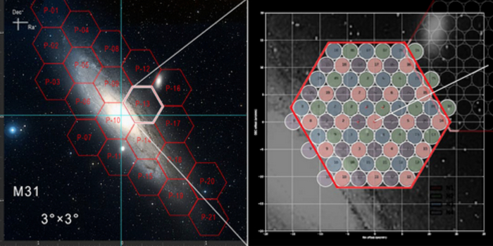 图为用FAST的19波束接收机探测仙女座星系一万亿颗恒星的SETI观测方案。左图中仙女星座被划分成21个六边形区域，右图为其中一个六边形放大细节。可以看到每个六边形区域被19波束接收机四次观测所覆盖，分别由四中颜色显示。（