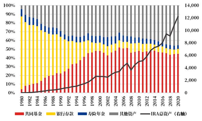 数据来源：ICI，截至2020年底。