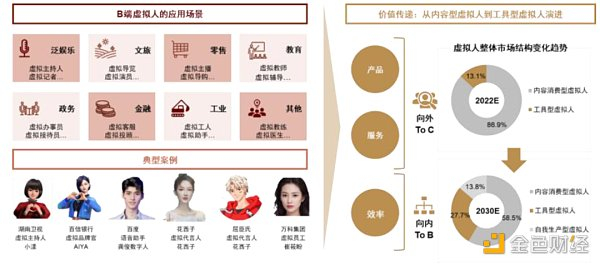 资料来源：速途元宇宙研究院，中国城市副中心应用场景产业联盟，各公司官网，各虚拟人官方微博，中金公司研究部