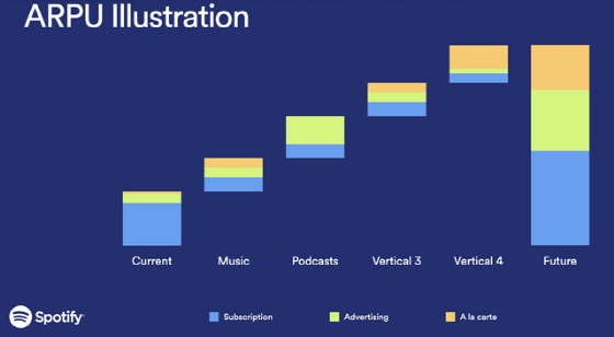 ARPU 插图（Spotify 投资者日演示）