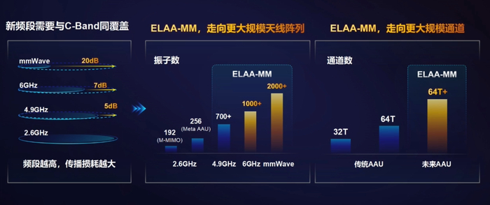 ▲&nbsp;图片来自华为，ELAA-MM 就是超大规模天线阵列 Massive MIMO