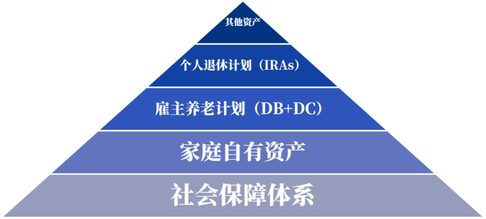 资料来源：美国投资机构研究所，下文简称ICI