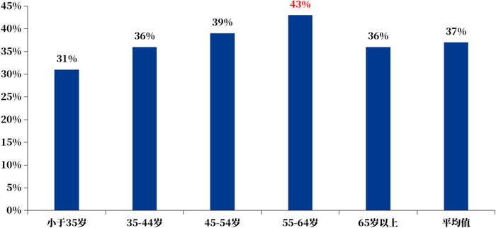 数据来源：ICI，截至2021年中，