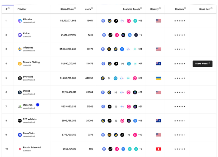 来源：Staking Rewards