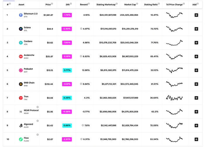 资料来源：Staking Rewards