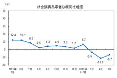 国家统计局：5月份社会消费品零售总额33547亿元，同比下降6.7%