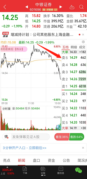 图为中银证券6月15日股价走势图