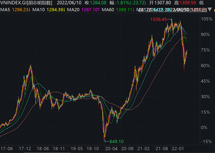数据来源：Wind，统计区间为20170611-20220610