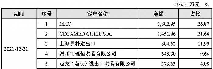 贝普医疗2021年应收帐款前5名&nbsp; &nbsp; &nbsp; &nbsp; &nbsp; &nbsp; &nbsp; &nbsp;图片来源：公司招股书