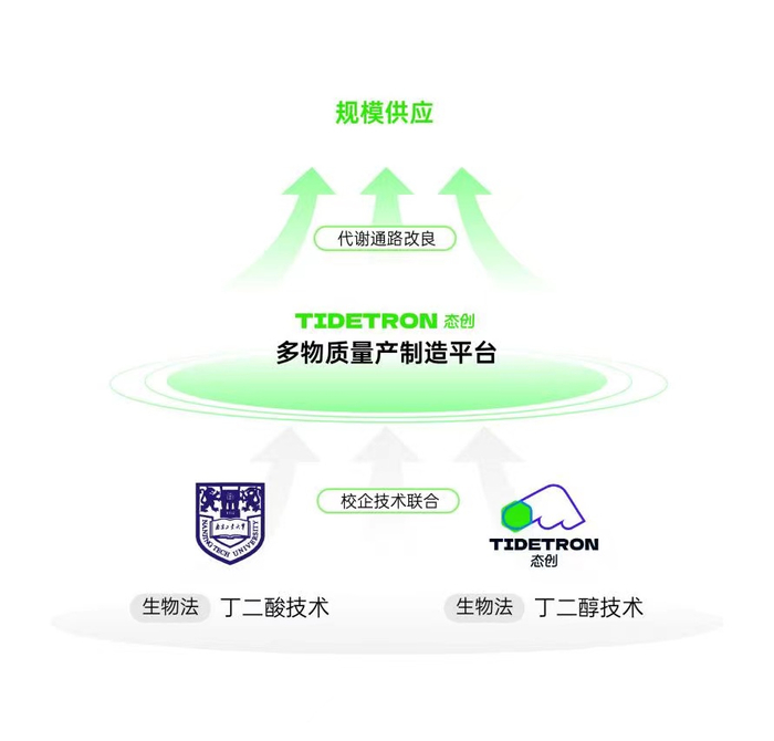 多物质量产合成生物平台合作模式