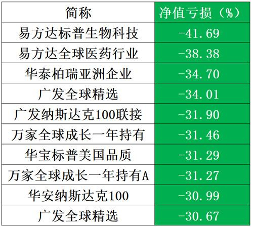 QDII基金跌幅排名（统计时段：2022年1月1日至6月14日，数据来源:Wind）
